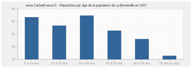 Répartition par âge de la population de La Bonneville en 2007